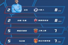 中超联赛射手排行榜 - 体坛新闻分类下的文章配图