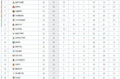 法甲 积分榜 - 体坛新闻分类下的文章配图