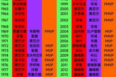 nba首期mvp榜单 - 资讯追踪分类下的文章配图