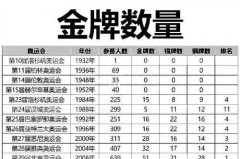 奥运会一共多少个金牌 - 前瞻一览分类下的文章配图