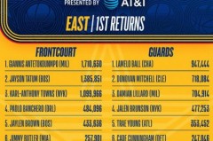 nba全明星首轮投票 - 体坛新闻分类下的文章配图