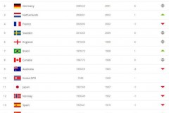 中国女足世界排名上升了 - 前瞻一览分类下的文章配图