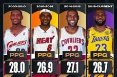 勒布朗打了几个赛季 - 体坛新闻分类下的文章配图