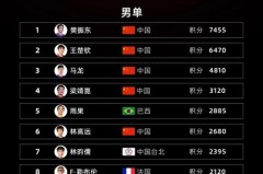 奥运会乒乓球冠军积分排名 - 体坛新闻分类下的文章配图