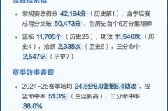 詹姆斯个人生涯数据 - 体坛新闻分类下的文章配图