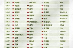 世界杯历史亚军排名 - 体坛新闻分类下的文章配图