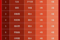 2121奥运会排行榜 - 体坛新闻分类下的文章配图