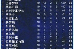 西甲联赛积分榜排名情况 - 资讯追踪分类下的文章配图