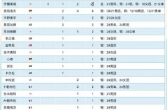 奥运 奖牌排名 - 体坛新闻分类下的文章配图