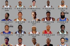 nba各数据历史排名 - 体坛新闻分类下的文章配图