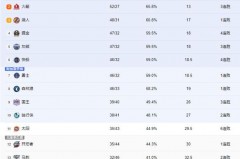 詹姆斯各项数据总排行榜 - 体坛新闻分类下的文章配图