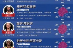 nba现役大前锋排行榜2020 - 体坛新闻分类下的文章配图