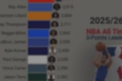 nba三分记录榜 - 前瞻一览分类下的文章配图