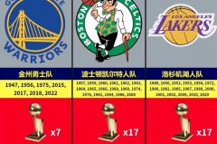 nba总冠军次数最多 - 资讯追踪分类下的文章配图