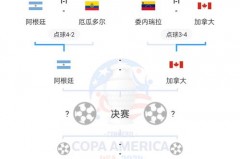 历届美洲杯34名比分 - 体坛新闻分类下的文章配图