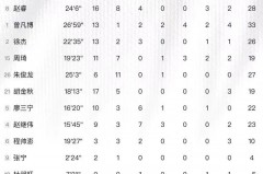 姚明的nba数据统计排名 - 前瞻一览分类下的文章配图