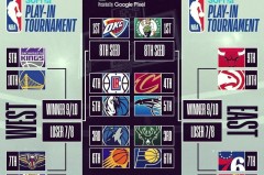 nba赛程2019-2020什么时候开始 - 体坛新闻分类下的文章配图