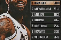 詹姆斯能到40000分么 - 体坛新闻分类下的文章配图