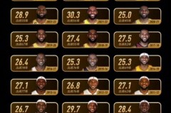 詹姆斯的常规赛总得分 - 体坛新闻分类下的文章配图