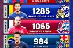 欧冠五大联赛排名 - 体坛新闻分类下的文章配图