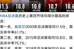 nba场均总得分 - 前瞻一览分类下的文章配图
