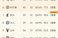 nba连胜次数最多的球队是谁 - 体坛新闻分类下的文章配图