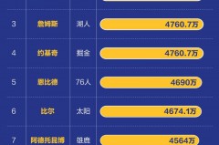 nba球队薪资规则 - 体坛新闻分类下的文章配图