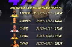 nba詹姆斯总得分榜历史排名最新 - 体坛新闻分类下的文章配图