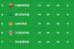 欧洲男篮联赛排名 - 体坛新闻分类下的文章配图