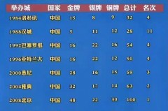 奥林匹克竞赛金牌总数 - 资讯追踪分类下的文章配图