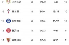 西甲积分榜:皇马先赛一场平马竞 - 前瞻一览分类下的文章配图