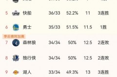 火箭与湖人实力分析 - 前瞻一览分类下的文章配图