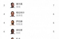 nba助攻榜单场历史排名 - 资讯追踪分类下的文章配图