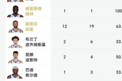 nba白人球员排名 - 体坛新闻分类下的文章配图
