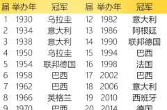 上一届世界杯冠军是哪个队 - 前瞻一览分类下的文章配图