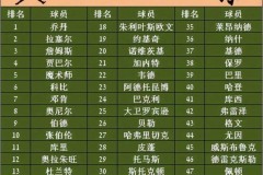 nba历史场均篮板排行榜最新 - 体坛新闻分类下的文章配图