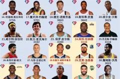 nba球员历史篮板排名榜 - 体坛新闻分类下的文章配图