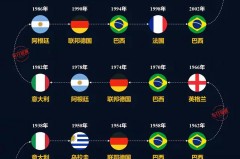 历届世界杯冠军排行榜 - 前瞻一览分类下的文章配图