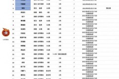 山西男篮全队名单 - 体坛新闻分类下的文章配图