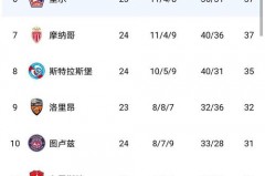 法甲排行榜2020 - 体坛新闻分类下的文章配图