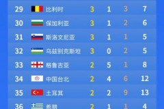 东京奥运会金牌获得排行 - 资讯追踪分类下的文章配图