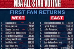 nba全明星投票截止 - 前瞻一览分类下的文章配图