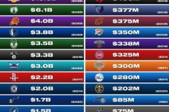 nba最富的球队 - 前瞻一览分类下的文章配图