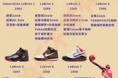 詹姆斯球鞋出到几代了啊 - 体坛新闻分类下的文章配图
