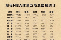 保罗职业生涯场均数据 - 前瞻一览分类下的文章配图