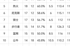 nba赛季最新排名 - 前瞻一览分类下的文章配图