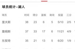 nba季后赛得分榜2020 - 体坛新闻分类下的文章配图