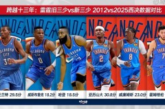 雷霆三巨头吧是哪一年的球队 - 资讯追踪分类下的文章配图