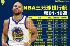 nba历年场均得分榜前三名 - 体坛新闻分类下的文章配图