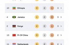 东京奥运会金牌排榜名次 - 体坛新闻分类下的文章配图